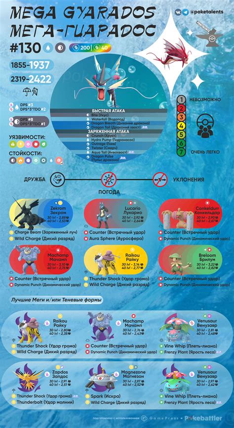 Gyarados Raid Counters Guide .